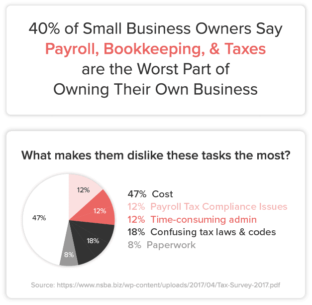 40% of Small Business owners say payroll and taxes are the worst part of owning a business